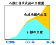 合成洗剤の生産