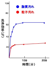 洗濯時間