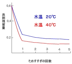 すすぎの水温