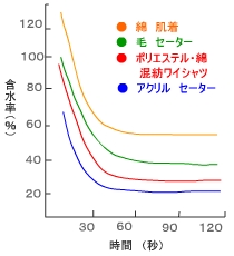脱水時間