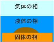 表面張力と界面張力
