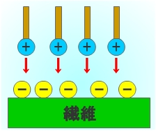 柔軟剤のメカニズム