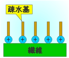 柔軟剤のメカニズム