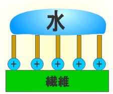 柔軟剤のメカニズム
