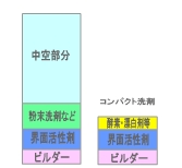 合成洗剤