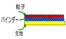 染色・捺染