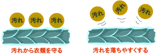 衣類を汚れから守り、汚れが落ちやすい家庭用液体洗濯洗剤プロ・ウォッシュ
