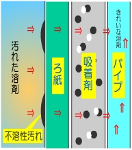 ドライクリーニング溶剤の管理