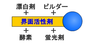 界面活性剤