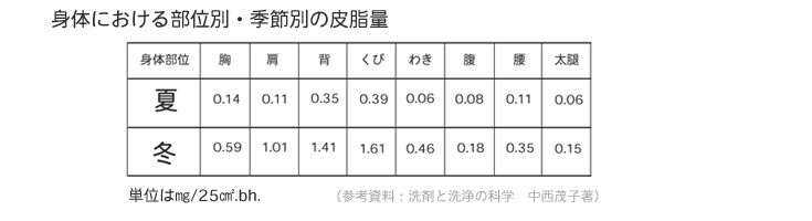 身体における部位別・季節別の皮脂量に関して