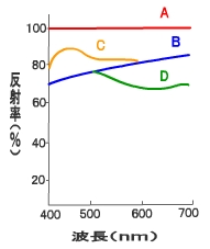 蛍光剤について