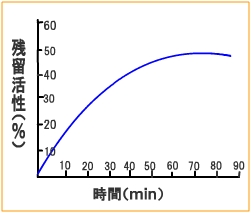 酵素の時間による条件